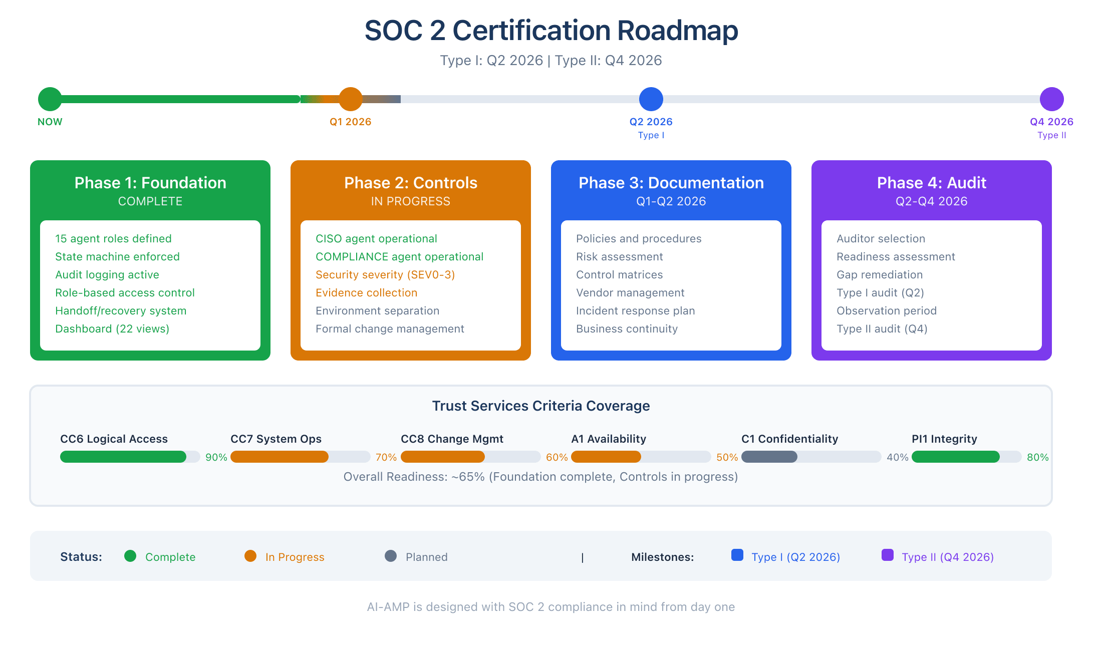 SOC 2 Certification Roadmap showing 4 phases: Foundation (complete), Controls (in progress), Documentation (Q1-Q2 2026), and Audit (Q2-Q4 2026)