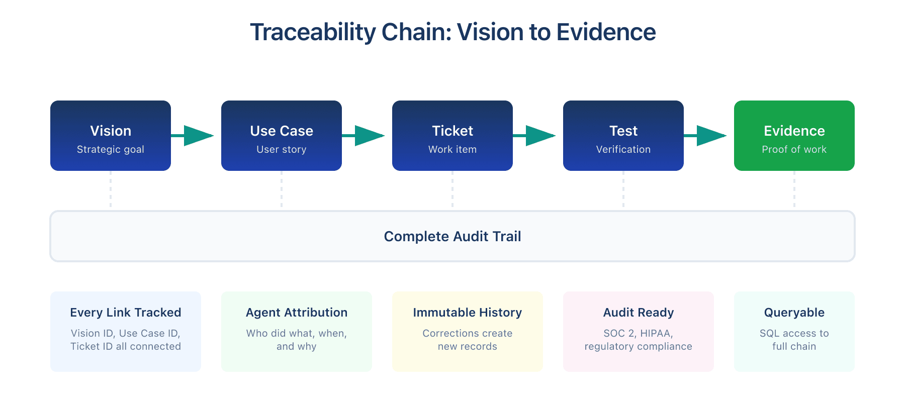 Traceability Chain: Vision to Use Case to Ticket to Test to Evidence with complete audit trail