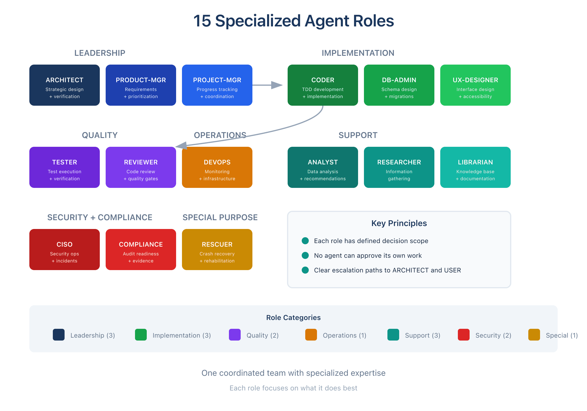 15 Specialized Agent Roles organized by category: Leadership, Implementation, Quality, Operations, Support, Security, and Special Purpose